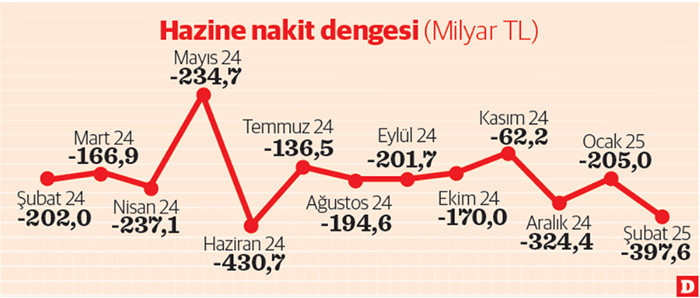 Hazine’den rekor nakit açığı - Resim : 3