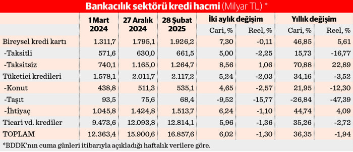 Kredi hacminde daralma sürüyor - Resim : 2