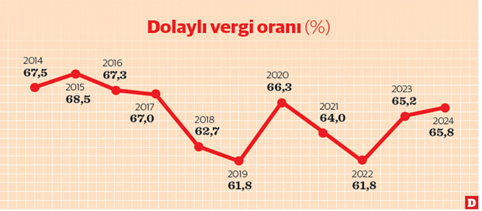 Tüketiciler 2024’ün de vergi rekortmeni - Resim : 2