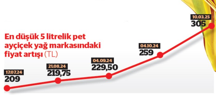Ayçiçek yağında fırtına durmuyor - Resim : 1