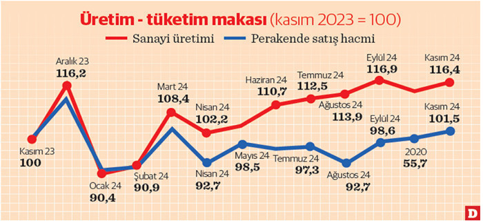 Üretim-tüketim makası kapanmıyor - Resim : 2