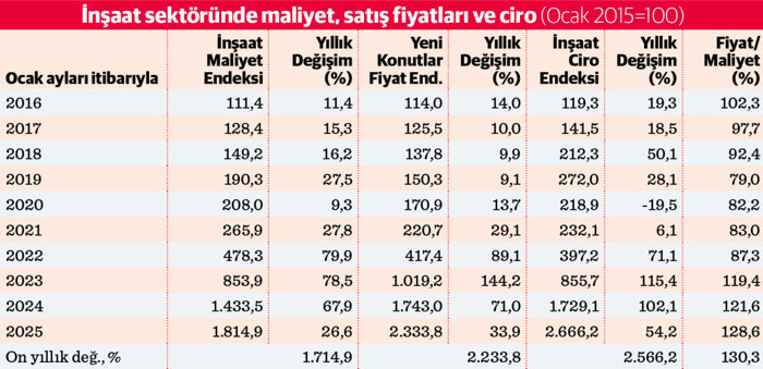 Kredi ile konut hala aslanın ağzında - Resim : 2