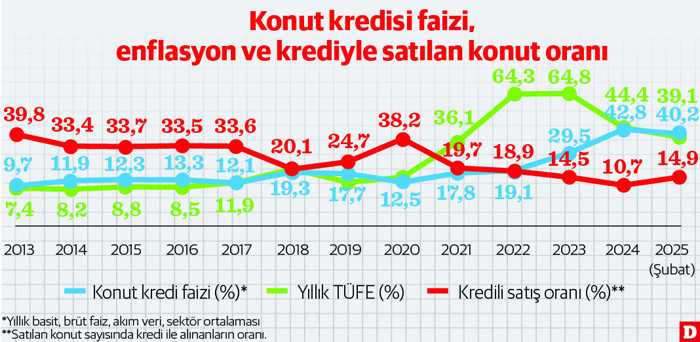 Kredi ile konut hala aslanın ağzında - Resim : 3