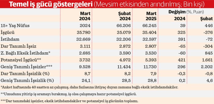 Geniş tanımda işsizlik yüzde 28,8 - Resim : 1