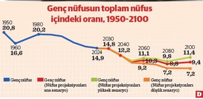Her beş gençten biri ne işte ne de okulda - Resim : 1