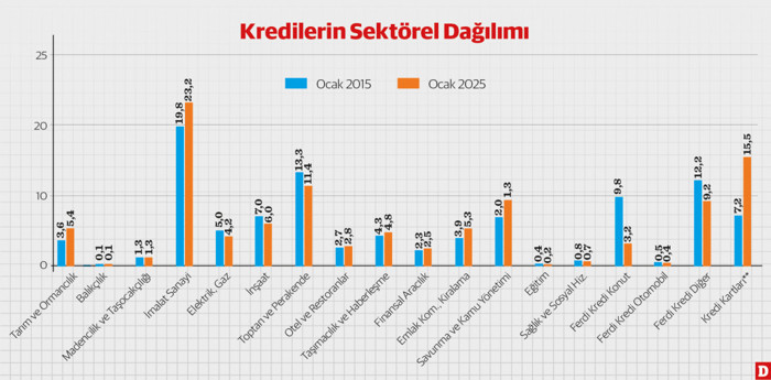 Kredi kompozisyonu 10 yılda nasıl değişti? - Resim : 1