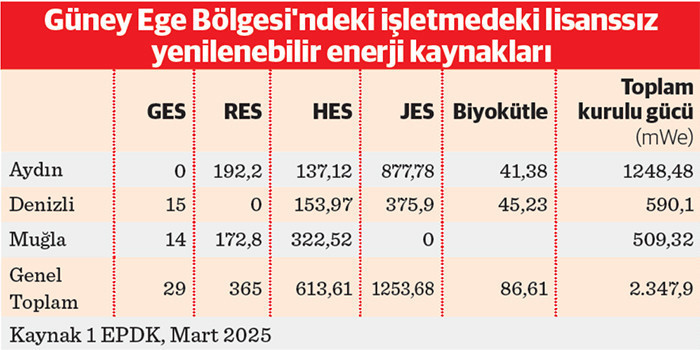 Temiz enerjide üs olan Ege, yeşil dönüşümün anahtarı konumunda - Resim : 2
