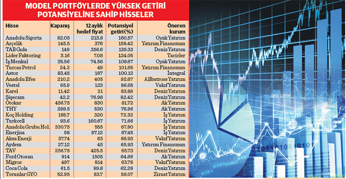 Mevduatı yenmesi beklenen model hisse portföyü - Resim : 1