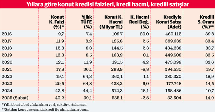 Kredi ile konut hala aslanın ağzında - Resim : 1