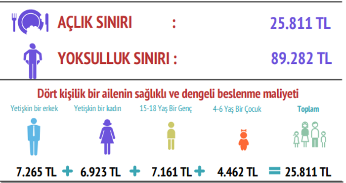 BİSAM haziran ayı açlık ve yoksulluk sınırını açıkladı: Yoksulluk sınırı 89 bin TL'yi aştı! - Resim : 1
