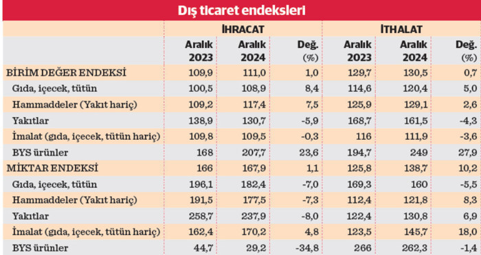 Dış ticaret fiyat dengesinde iyileşme    - Resim : 2