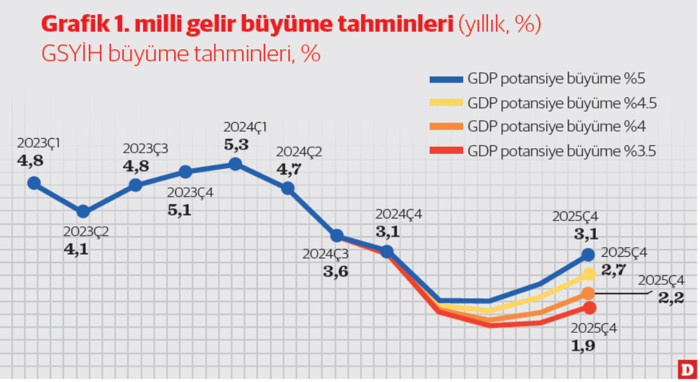 2025 yılında milli gelir ne kadar büyür? - Resim : 1