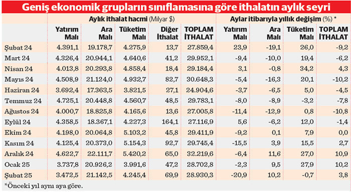 Sanayici ithal girdiye yüklendi - Resim : 1