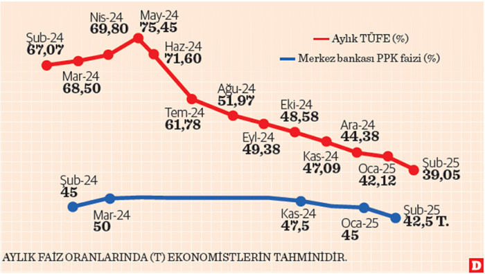 Enflasyondaki düşüş faiz indirimine alan açtı - Resim : 1