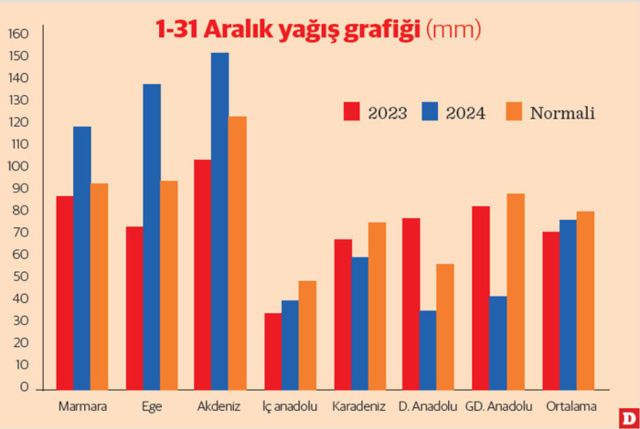 Hububatta kuraklık riski büyüyor - Resim : 1