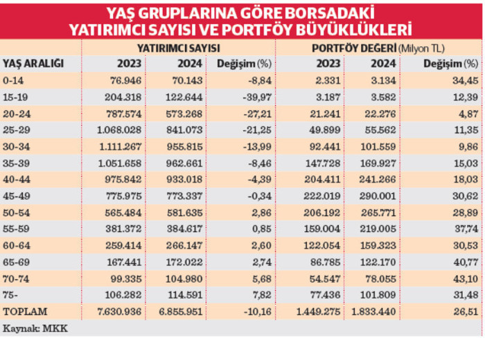 2024 yılında ‘sabırsız’ gençler borsayı terk etti - Resim : 1