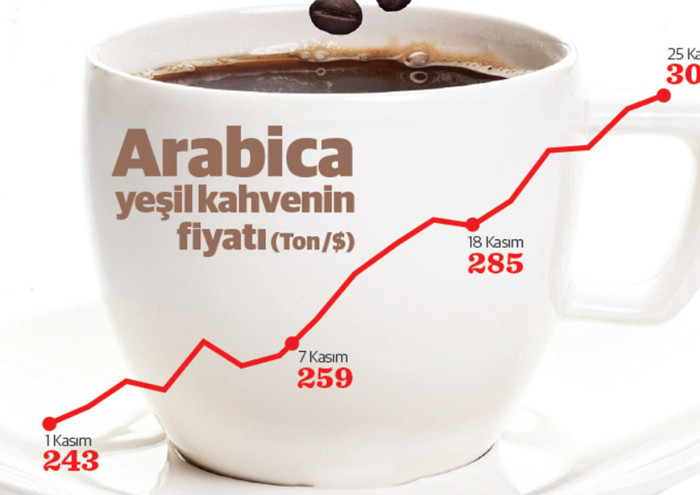 Kahve fiyatları yurtdışını solladı - Resim : 1