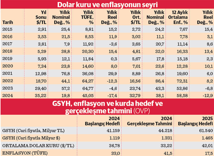 2025 yılında beklenen ortalama kur 42 TL - Resim : 1