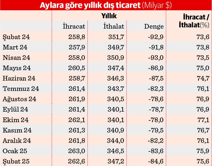 Dış ticarette yıllık açık 85 milyar dolara dayandı - Resim : 1