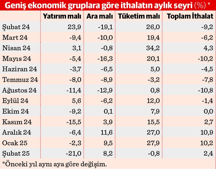 Dış ticarette yıllık açık 85 milyar dolara dayandı - Resim : 2