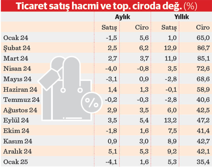 Talep düşerken de fiyatlar arttı - Resim : 2