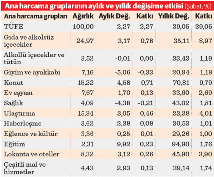 Yıllık enflasyon yüzde 39 ,1 kira zammı yüzde 53,8 - Resim : 2
