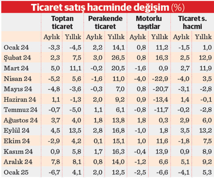 Talep düşerken de fiyatlar arttı - Resim : 1