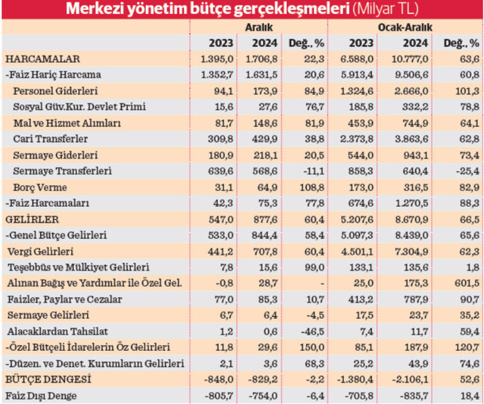 2024’te bütçe açığı rekor kırdı - Resim : 1