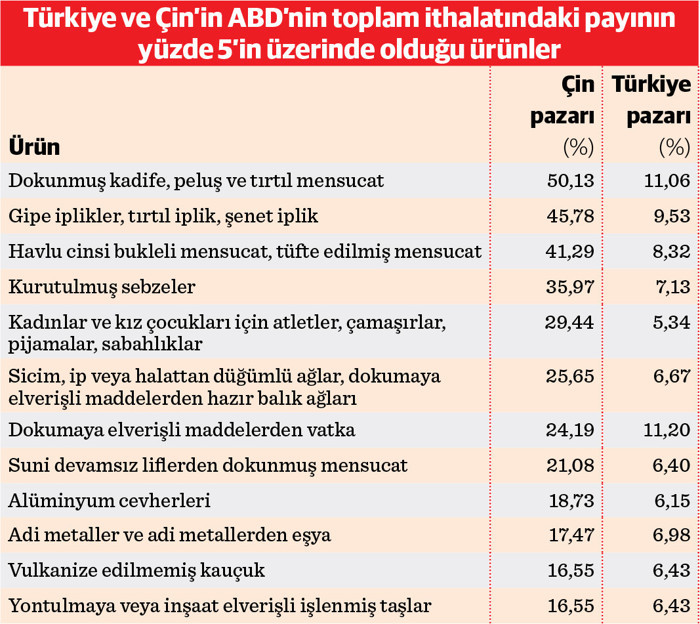 ABD’de 3.3 trilyon dolarlık ticaret yarışı - Resim : 1