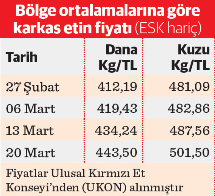 Karkas ete 10 günde 50 lira birden zam geldi - Resim : 1