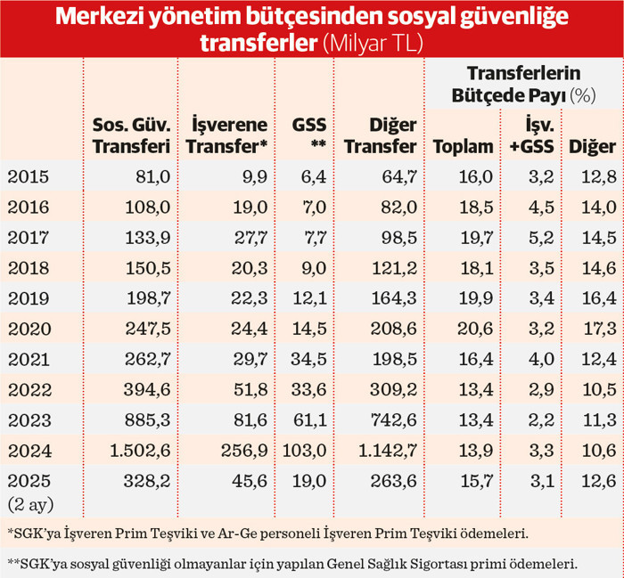 Bütçede faiz yükü sosyal güvenlikle yarışıyor - Resim : 3