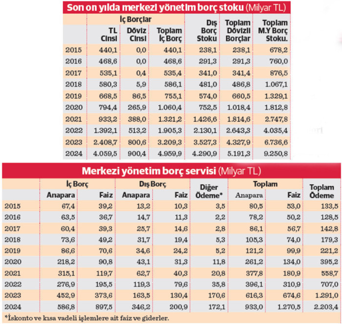 Devlet 2024’te günde 6 milyar TL borç ödedi - Resim : 1