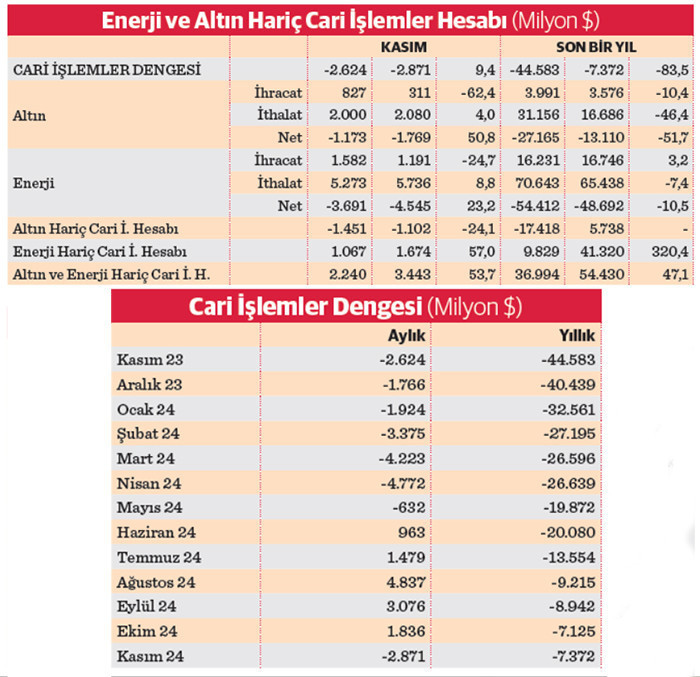 Cari denge beş ay sonra açık verdi - Resim : 1