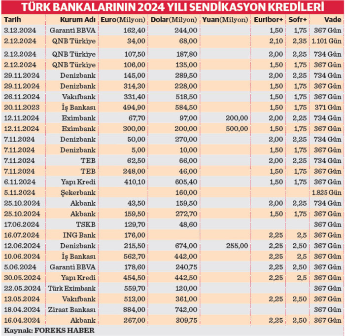 Türk bankalarından 15 milyar dolarlık borçlanma! Maliyetler düştü vadeler uzadı - Resim : 1