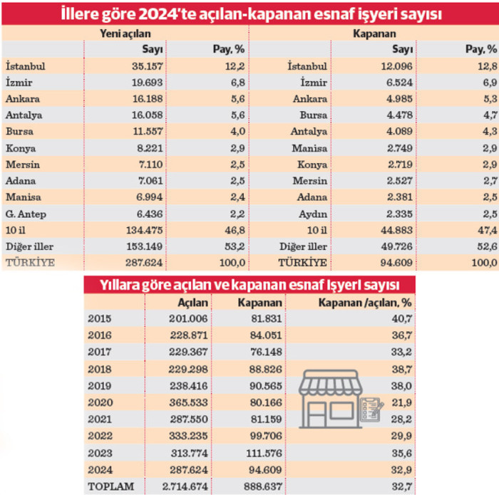 2024’te 95 bine yakın esnaf, işyeri kapadı - Resim : 1