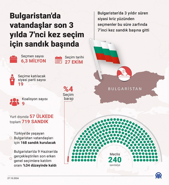 Bulgaristan'da vatandaşlar son 3 yılda 7'nci kez seçim için sandık başında - Resim : 1