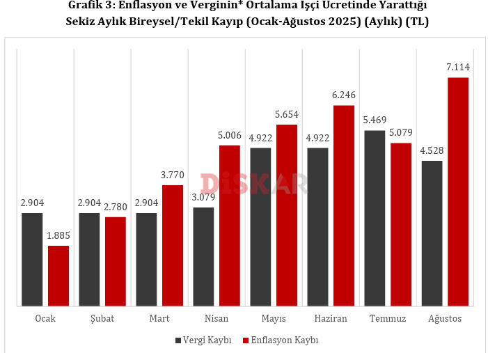 DİSK-AR: İşçi ücretlerinde 8 ayda 1 trilyon 155 milyar TL’lik kayıp yaşandı! Asgari ücret ağustosta 4 bin 753 TL eridi! - Resim : 3
