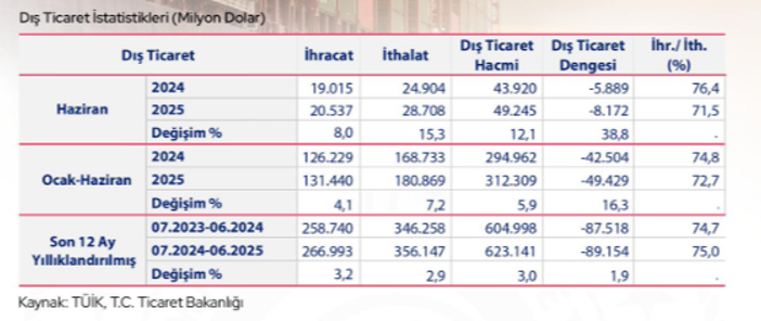 Son Dakika... Bakan Bolat açıkladı: Haziran ayı dış ticaret açığı belli oldu! - Resim : 1