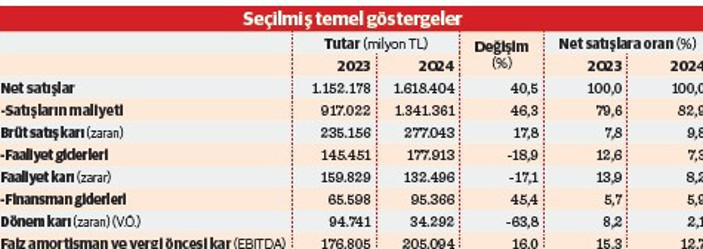 İkinci 500’de çarklar döndü kârlılık azaldı - Resim : 1