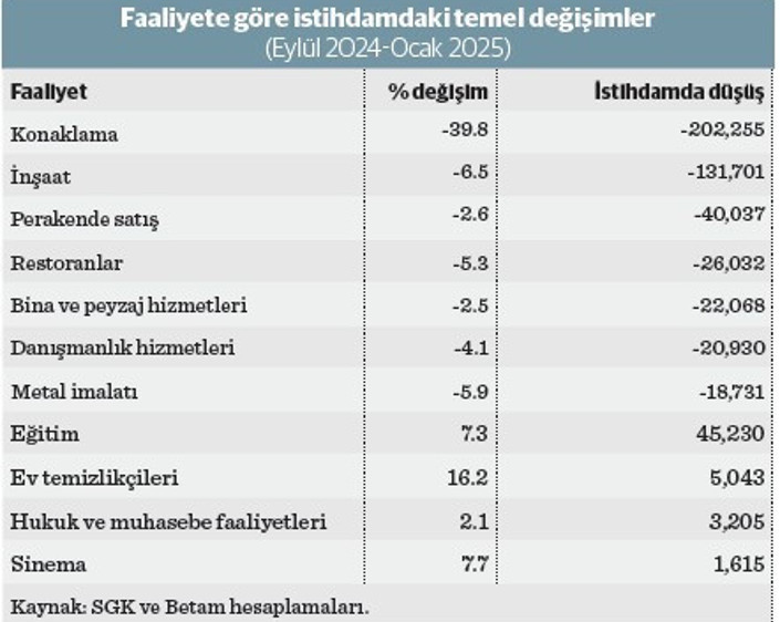 İstihdamda çifte tablo: Özel sektör kan kaybetti Hatay ise umut oldu - Resim : 5