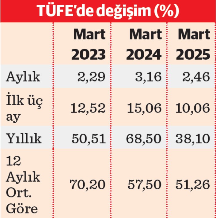 TÜİK’e göre yıllık enflasyon yüzde 38,1’e indi - Resim : 3