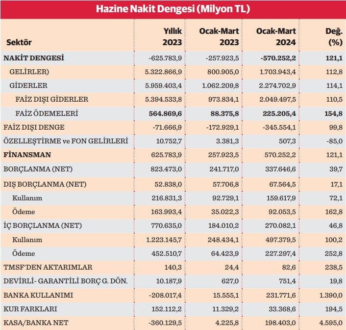 İlk çeyrekte rekor bütçe açığının işareti geldi - Resim : 1