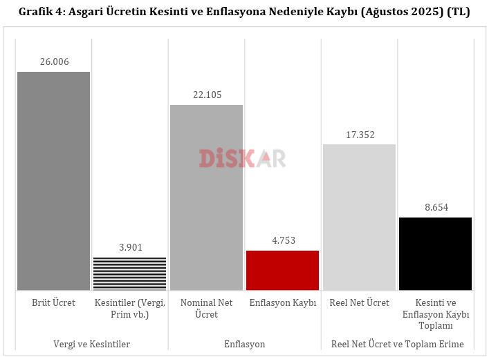DİSK-AR: İşçi ücretlerinde 8 ayda 1 trilyon 155 milyar TL’lik kayıp yaşandı! Asgari ücret ağustosta 4 bin 753 TL eridi! - Resim : 2