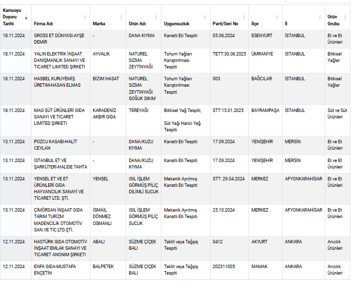 Usulsüzlük diz boyu... Hamburgerde tek tırnaklı eti skandalı! (26-27 Kasım Taklit ve Tağşiş Listesi) - Resim: 8