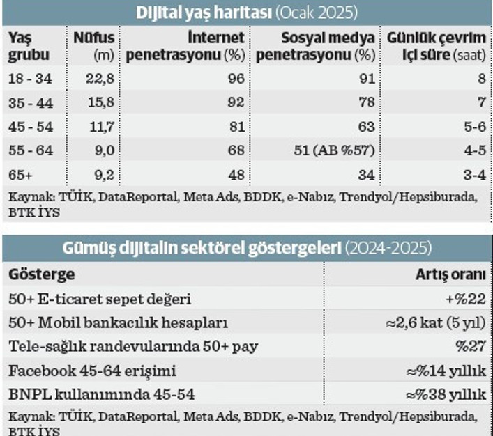 Gümüş kuşağın dijital yükselişi - Resim : 1