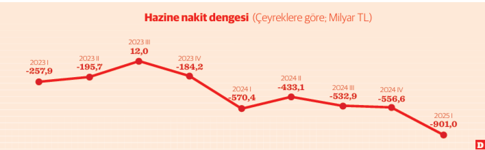 İlk çeyrekte yüksek bütçe açığı - Resim : 2