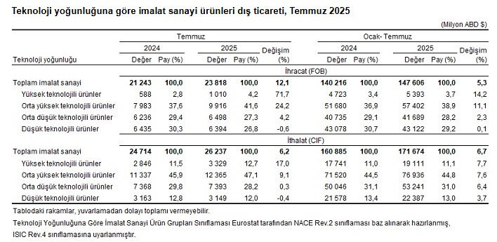 TÜİK açıkladı: Dış ticaret açığı temmuzda geriledi - Resim : 4