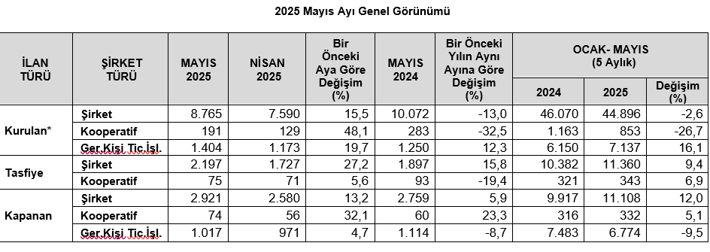 TOBB verilerine yansıdı: 2025'te en çok İran ortaklı yabancı şirket kuruldu - Resim : 1