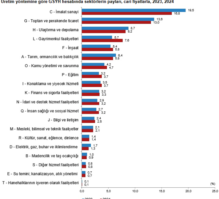 TÜİK açıkladı! Yıllık GSYH 2024 yılında arttı - Resim : 1