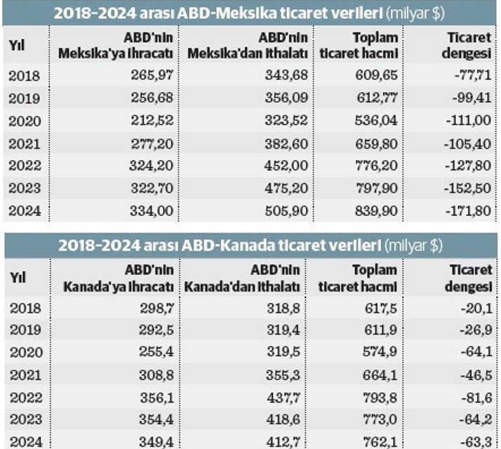 ABD’nin Meksika ve Kanada çıkmazı - Resim : 1